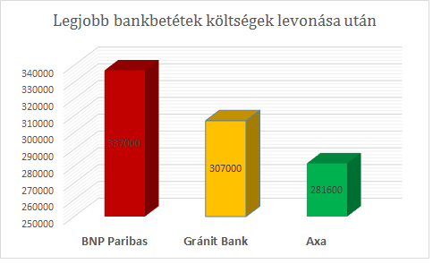 Bankbetétek verseny