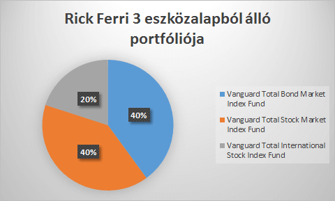 Rick Ferri