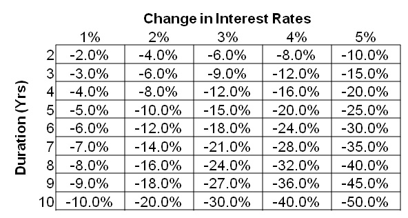kötvény árfolyamváltozás durationtől és kamattól függően