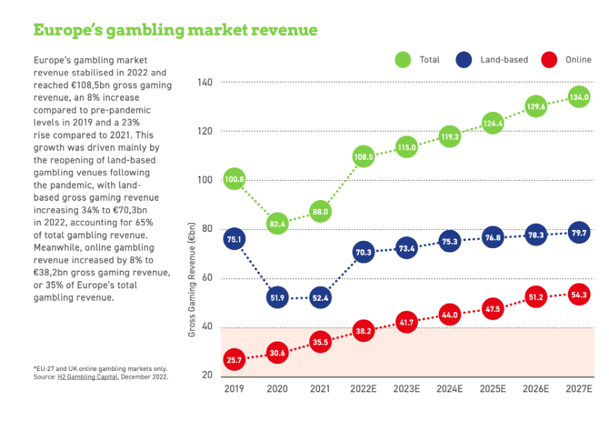 Az kaszinó és szerencsejáték piac bevétele egyre nagyobb.